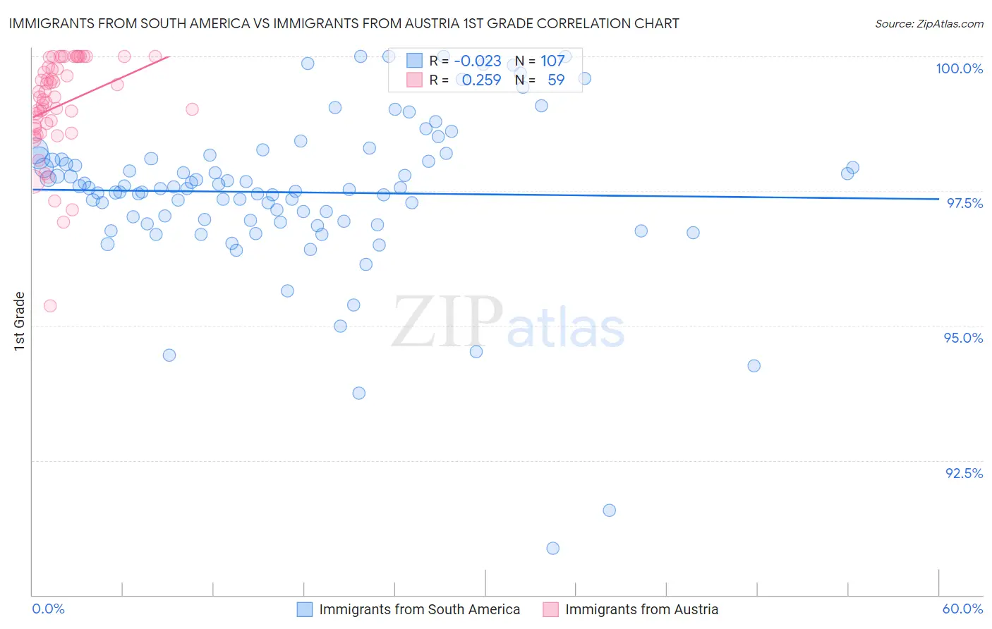 Immigrants from South America vs Immigrants from Austria 1st Grade