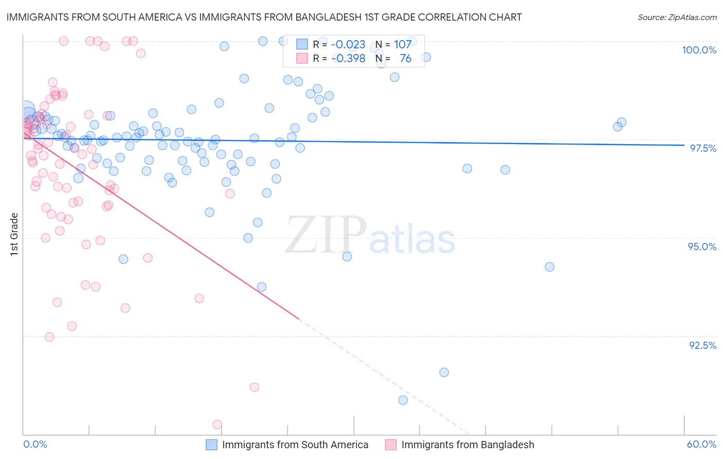 Immigrants from South America vs Immigrants from Bangladesh 1st Grade