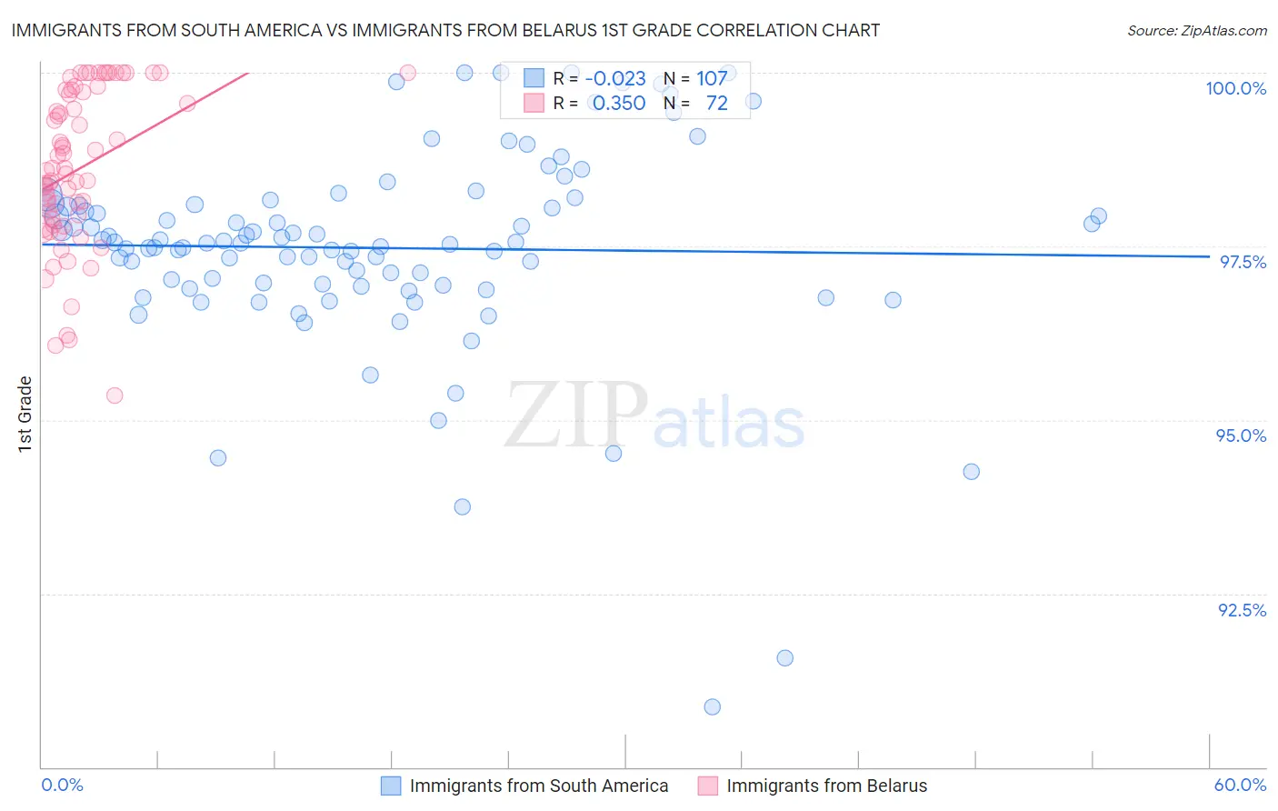 Immigrants from South America vs Immigrants from Belarus 1st Grade