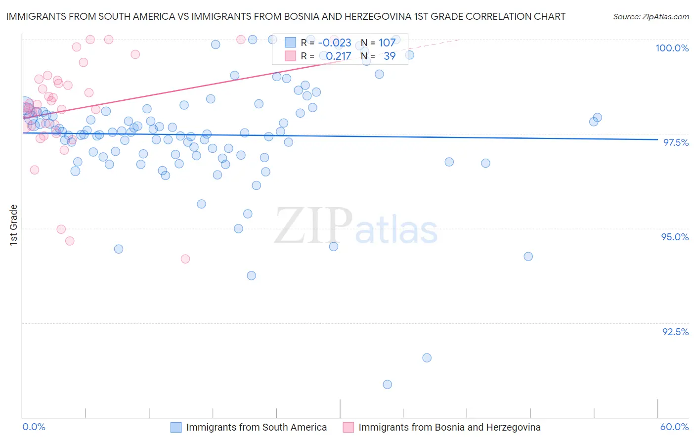 Immigrants from South America vs Immigrants from Bosnia and Herzegovina 1st Grade