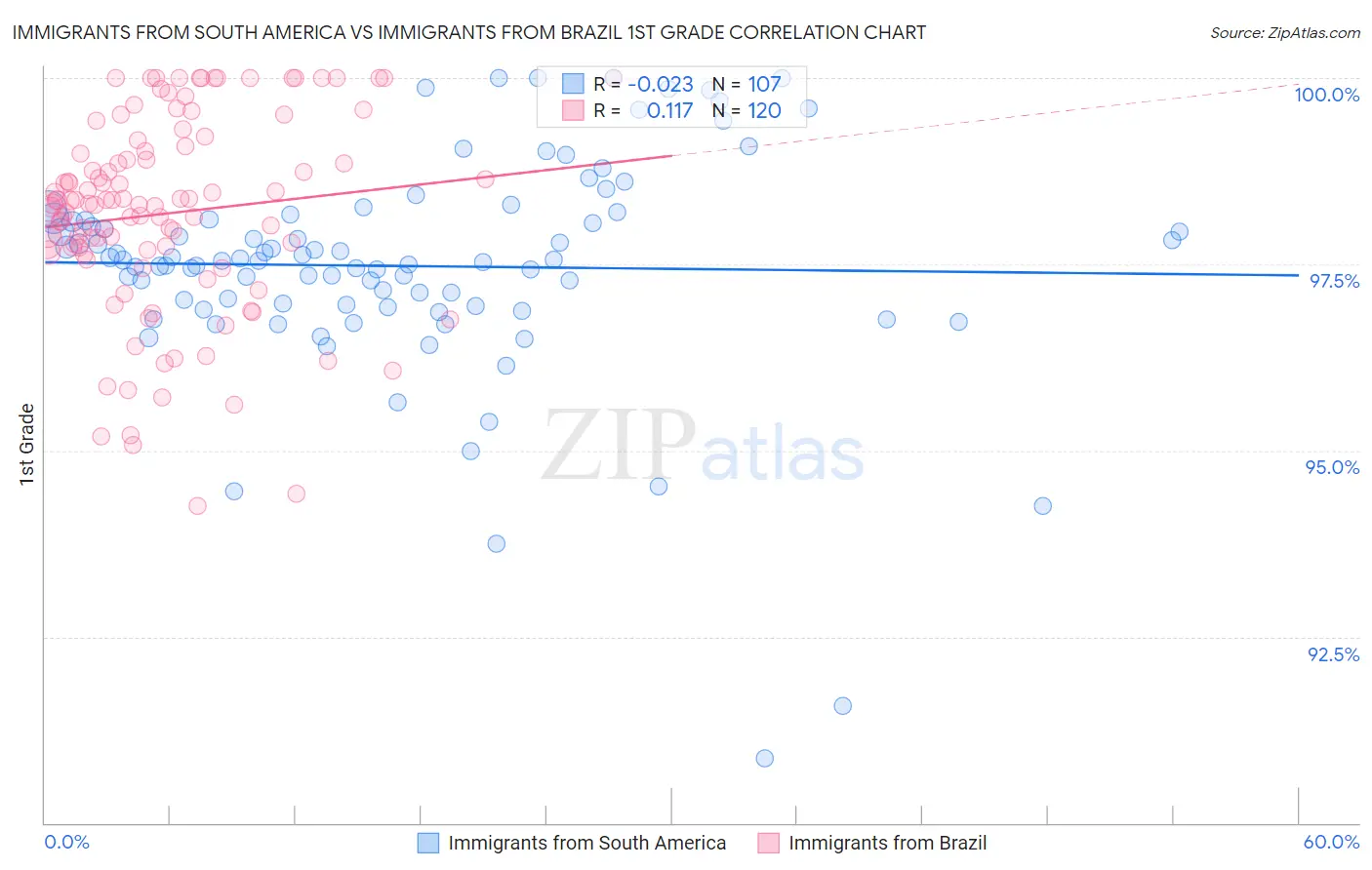 Immigrants from South America vs Immigrants from Brazil 1st Grade