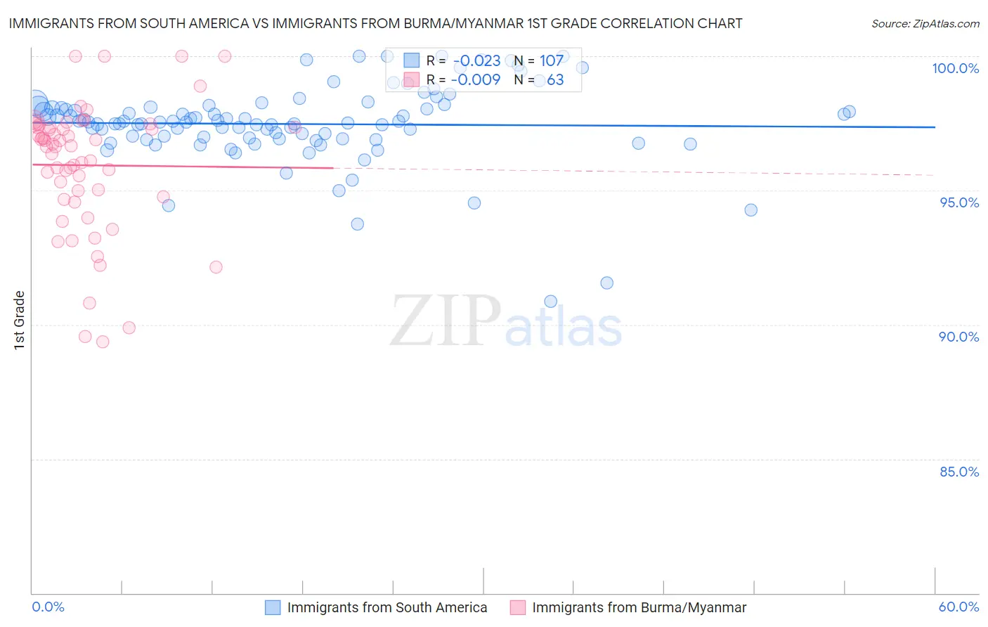 Immigrants from South America vs Immigrants from Burma/Myanmar 1st Grade