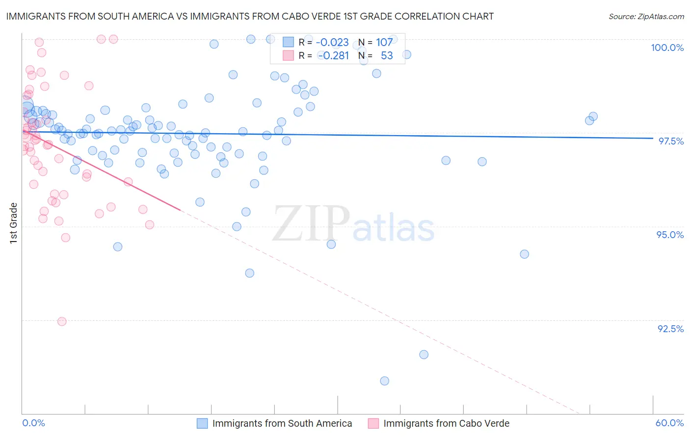 Immigrants from South America vs Immigrants from Cabo Verde 1st Grade