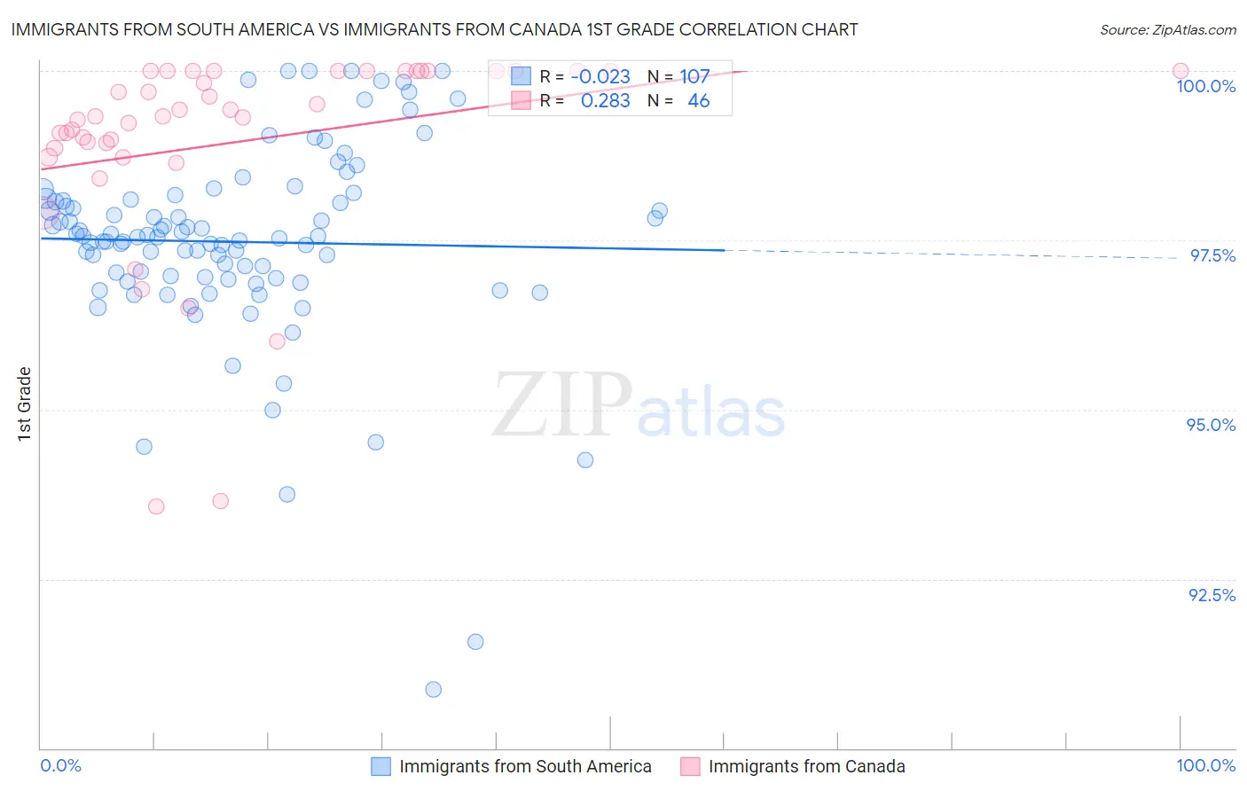 Immigrants from South America vs Immigrants from Canada 1st Grade