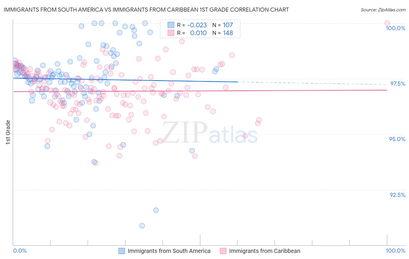 Immigrants from South America vs Immigrants from Caribbean 1st Grade