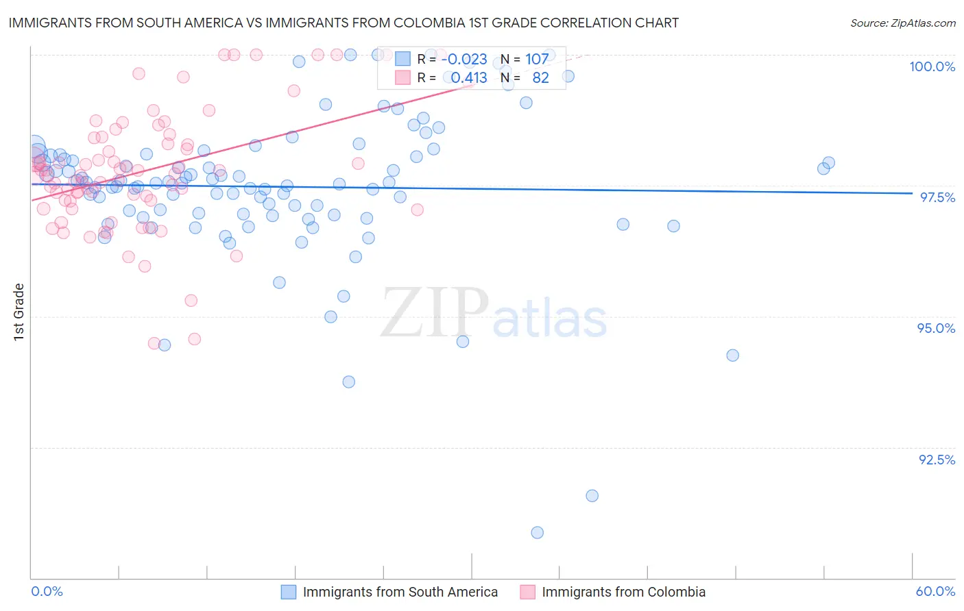 Immigrants from South America vs Immigrants from Colombia 1st Grade