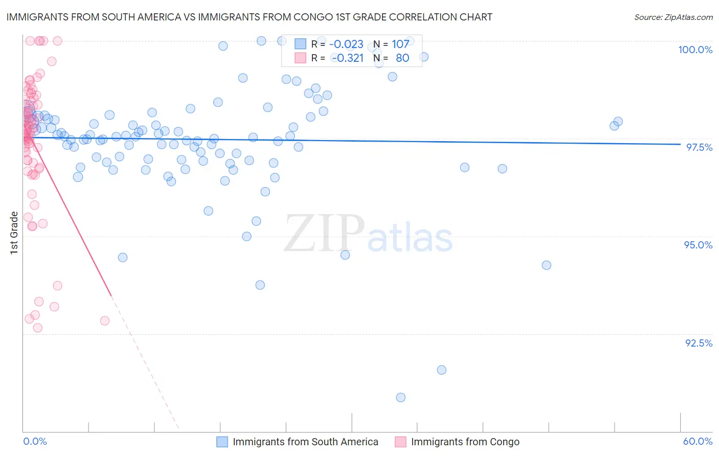 Immigrants from South America vs Immigrants from Congo 1st Grade