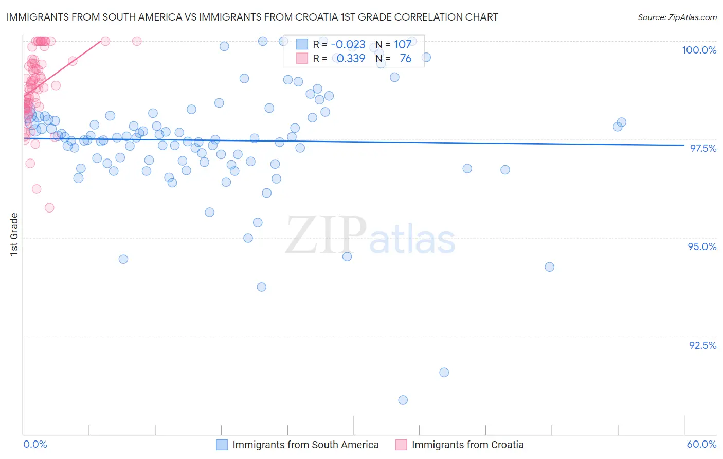 Immigrants from South America vs Immigrants from Croatia 1st Grade