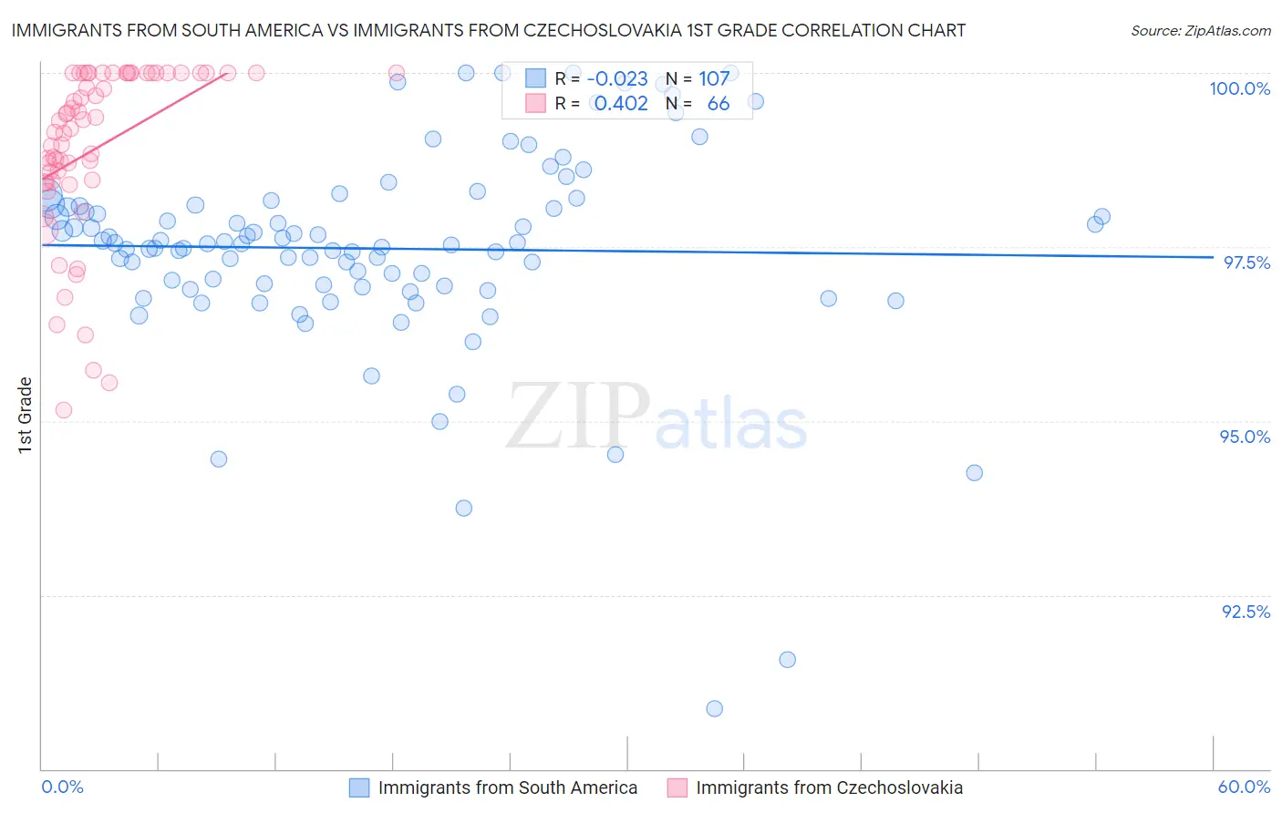 Immigrants from South America vs Immigrants from Czechoslovakia 1st Grade