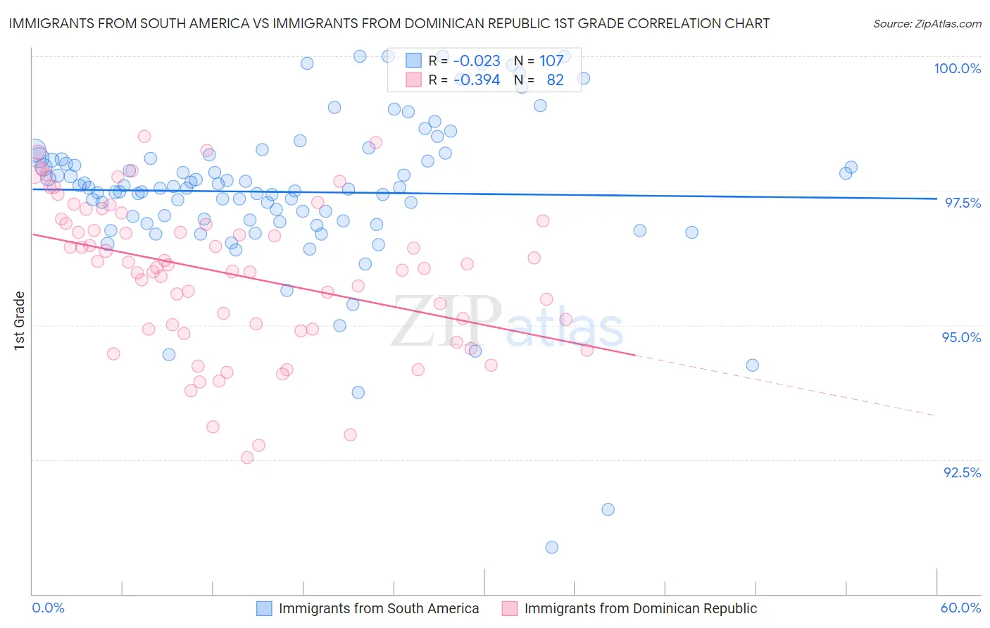 Immigrants from South America vs Immigrants from Dominican Republic 1st Grade