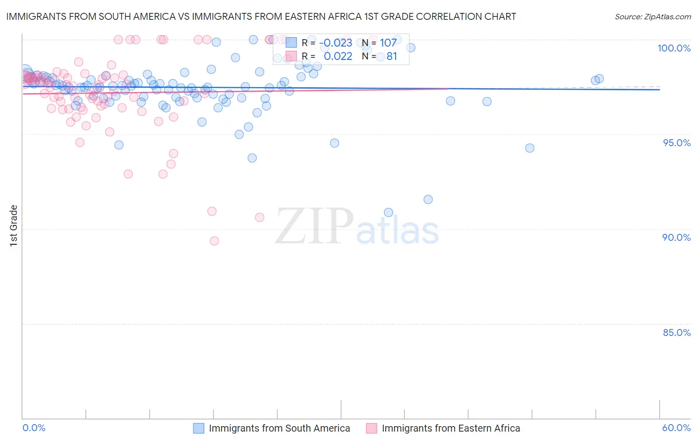 Immigrants from South America vs Immigrants from Eastern Africa 1st Grade