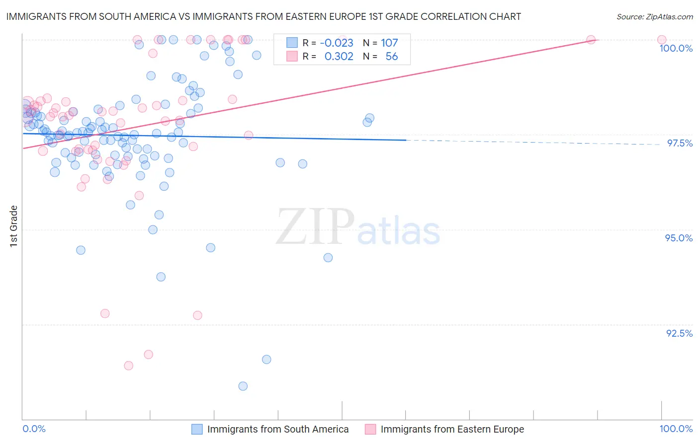 Immigrants from South America vs Immigrants from Eastern Europe 1st Grade