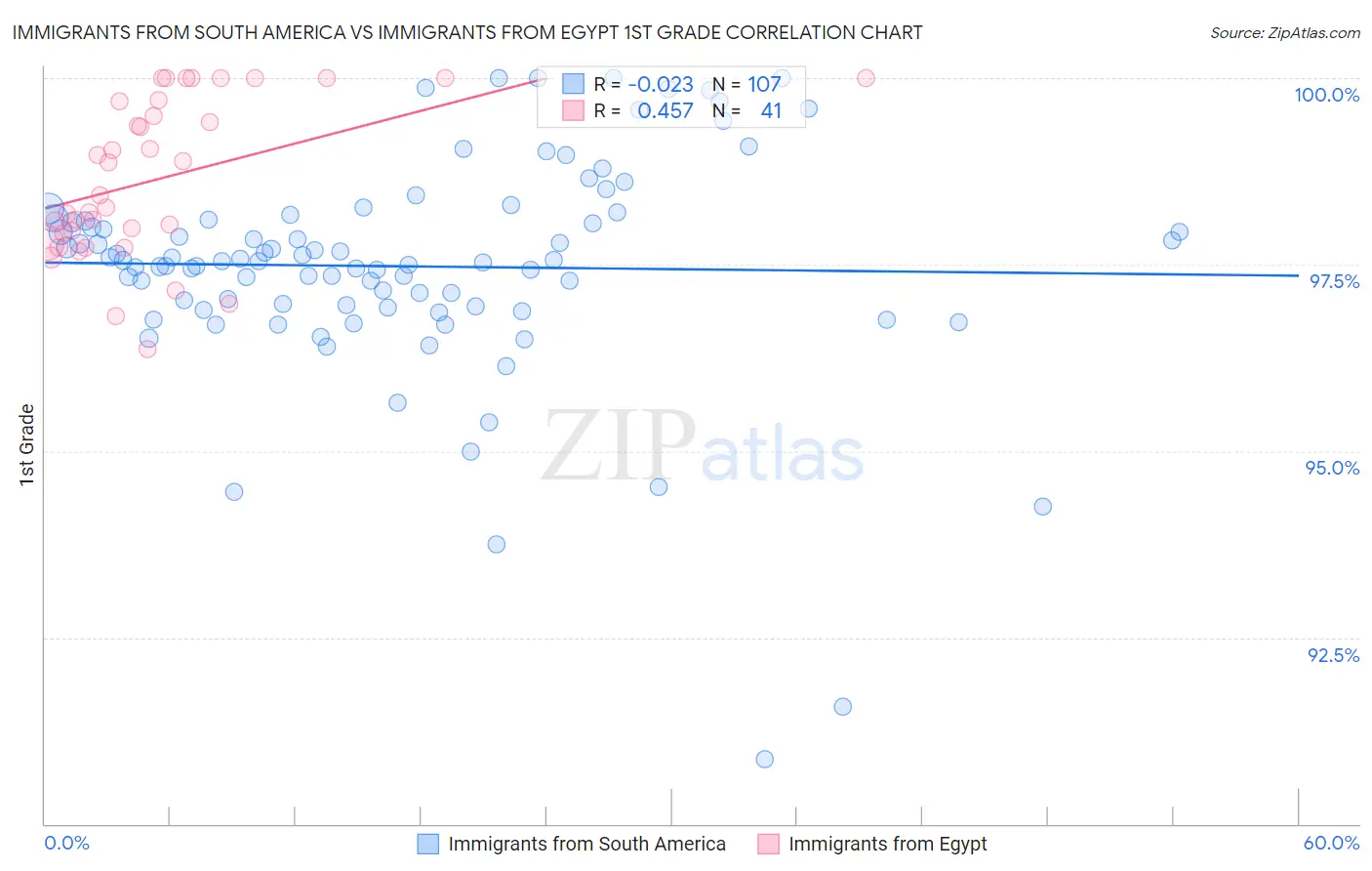 Immigrants from South America vs Immigrants from Egypt 1st Grade