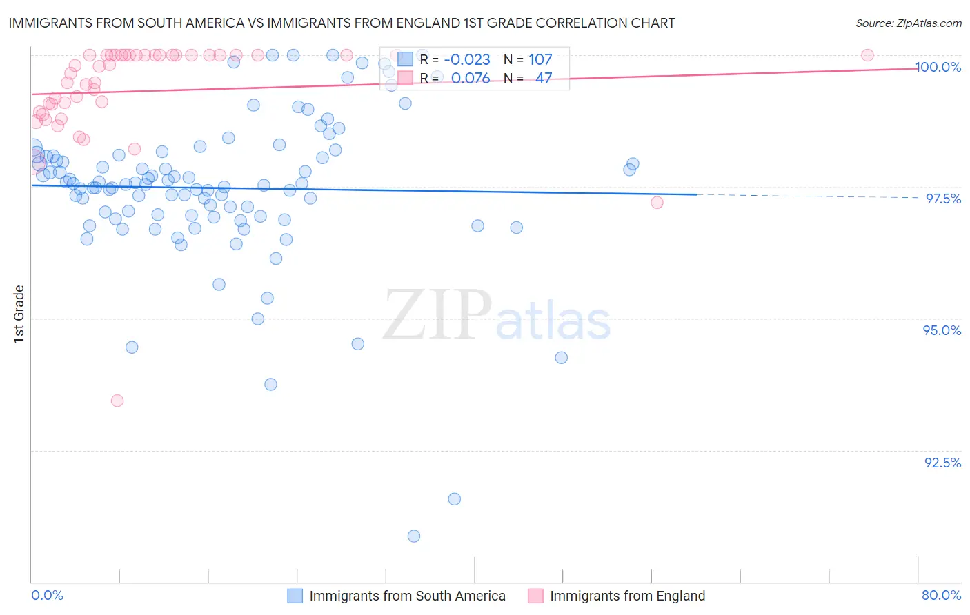 Immigrants from South America vs Immigrants from England 1st Grade