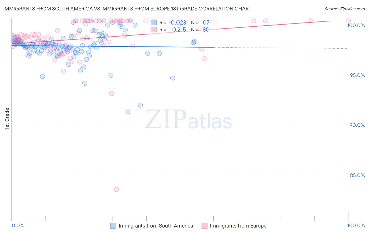 Immigrants from South America vs Immigrants from Europe 1st Grade