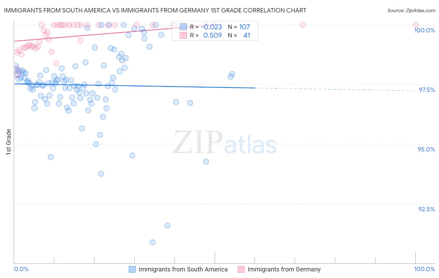Immigrants from South America vs Immigrants from Germany 1st Grade