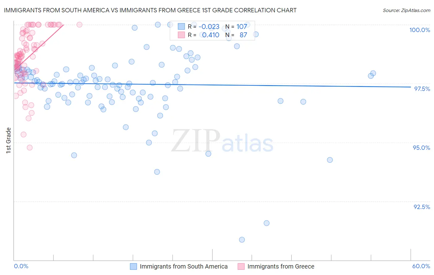 Immigrants from South America vs Immigrants from Greece 1st Grade