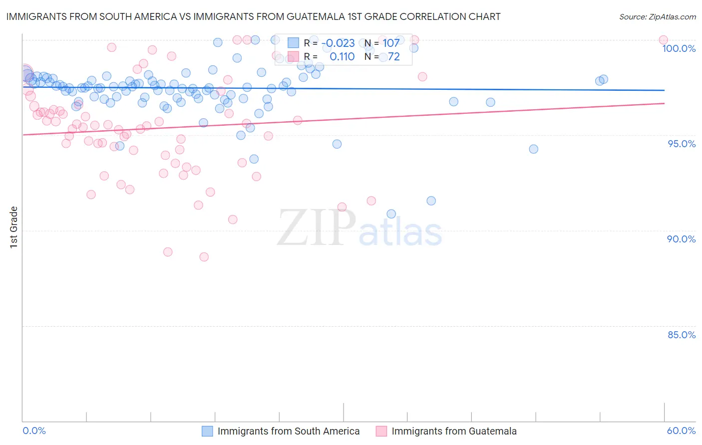 Immigrants from South America vs Immigrants from Guatemala 1st Grade