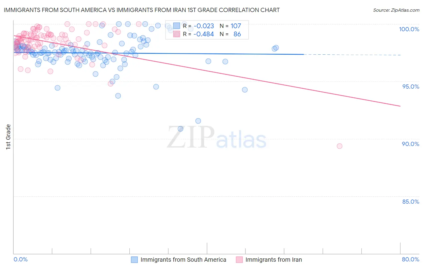 Immigrants from South America vs Immigrants from Iran 1st Grade