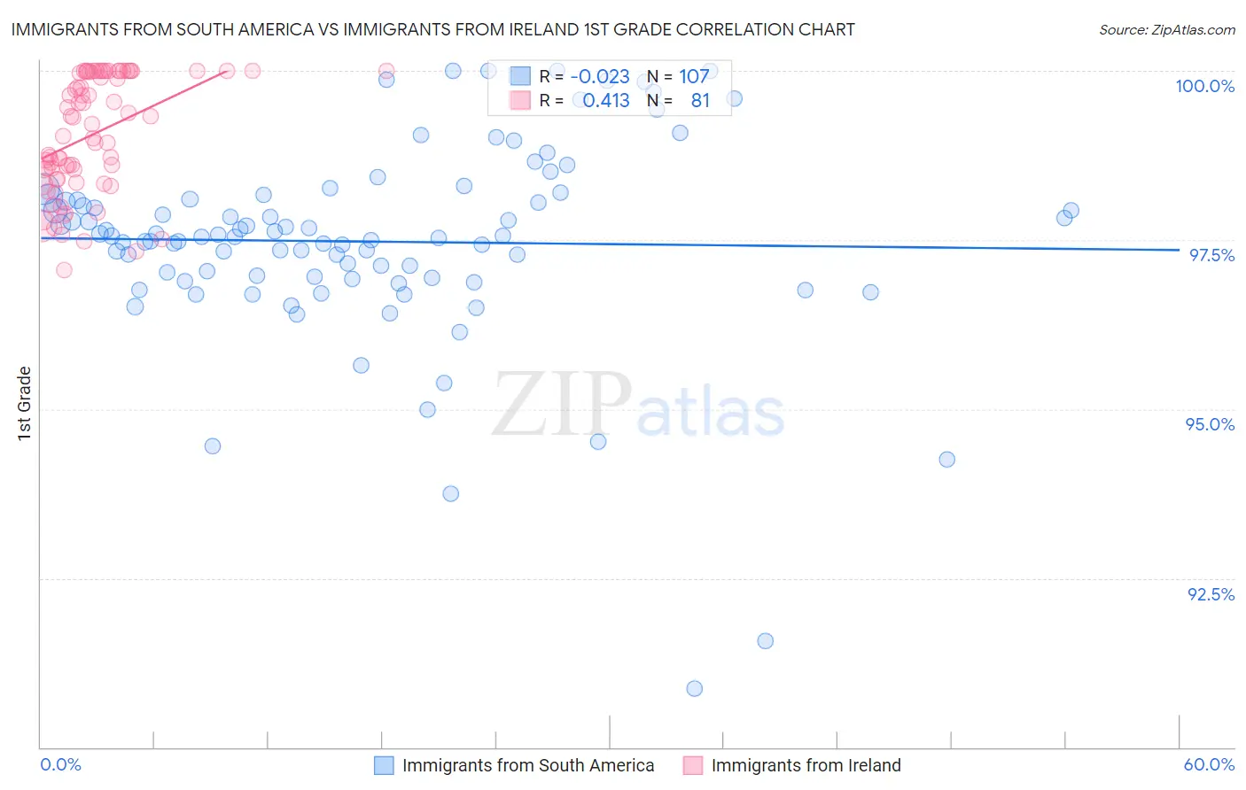 Immigrants from South America vs Immigrants from Ireland 1st Grade