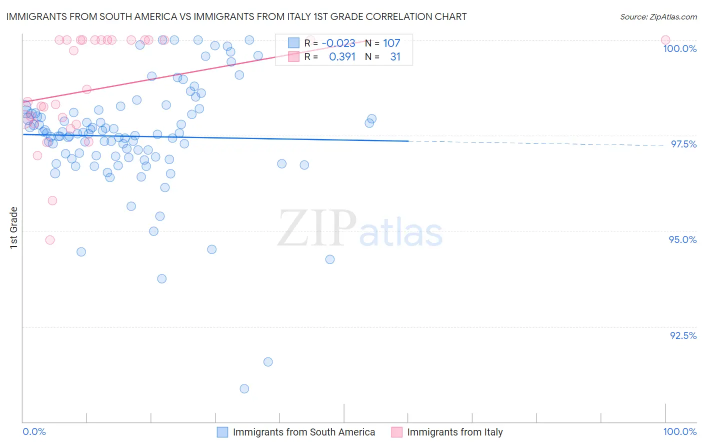 Immigrants from South America vs Immigrants from Italy 1st Grade