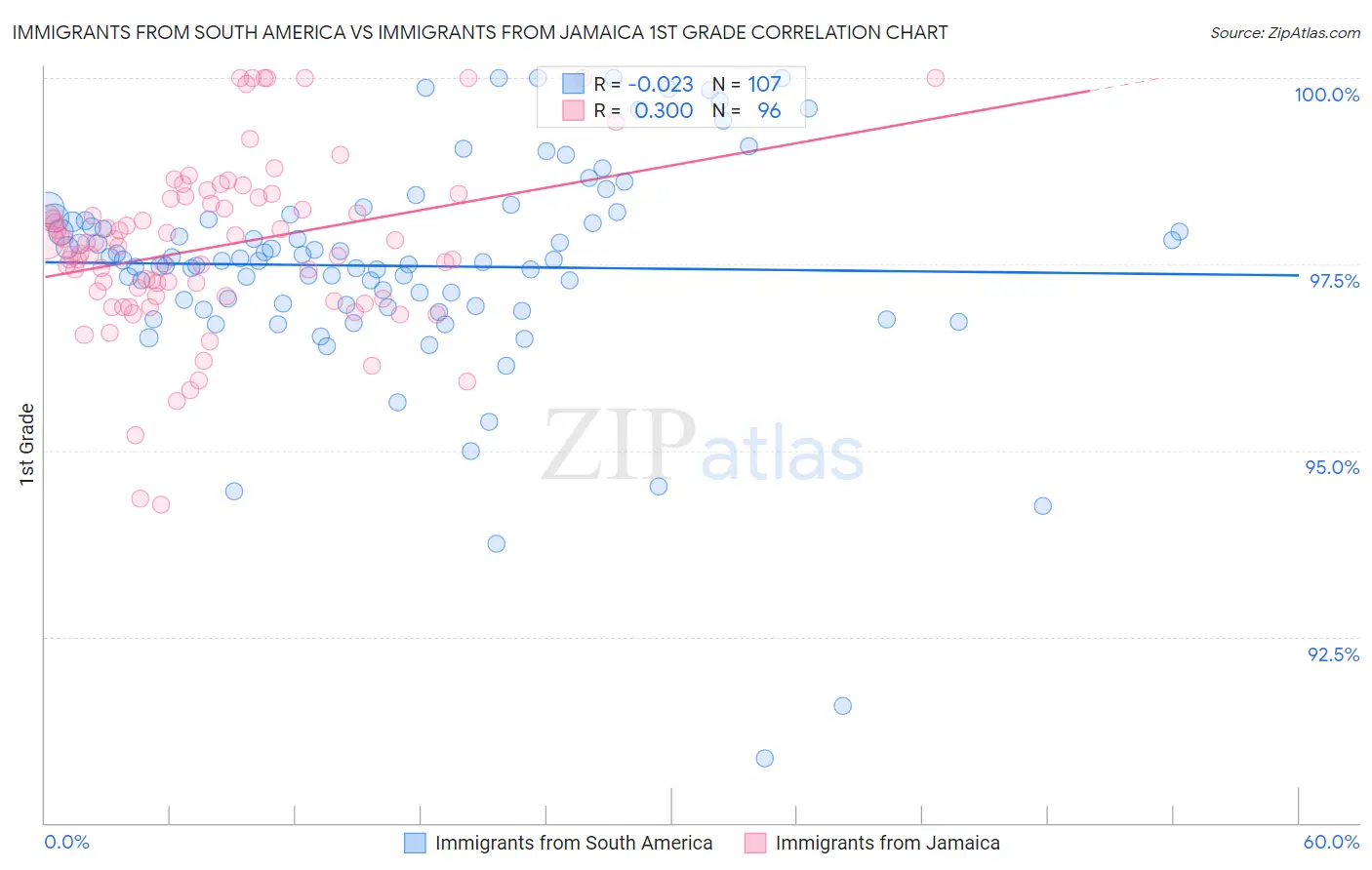 Immigrants from South America vs Immigrants from Jamaica 1st Grade