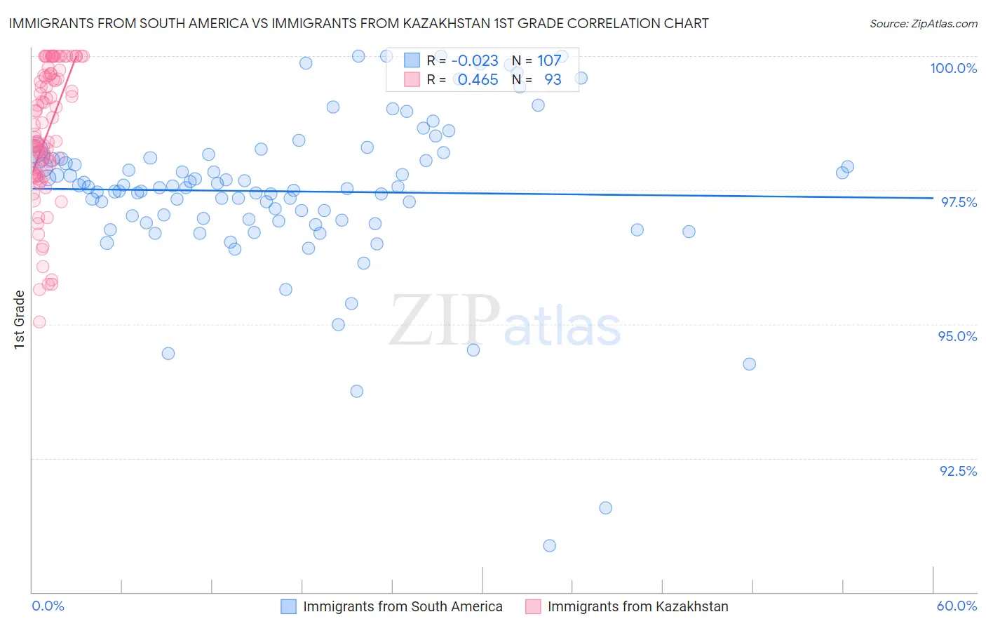 Immigrants from South America vs Immigrants from Kazakhstan 1st Grade