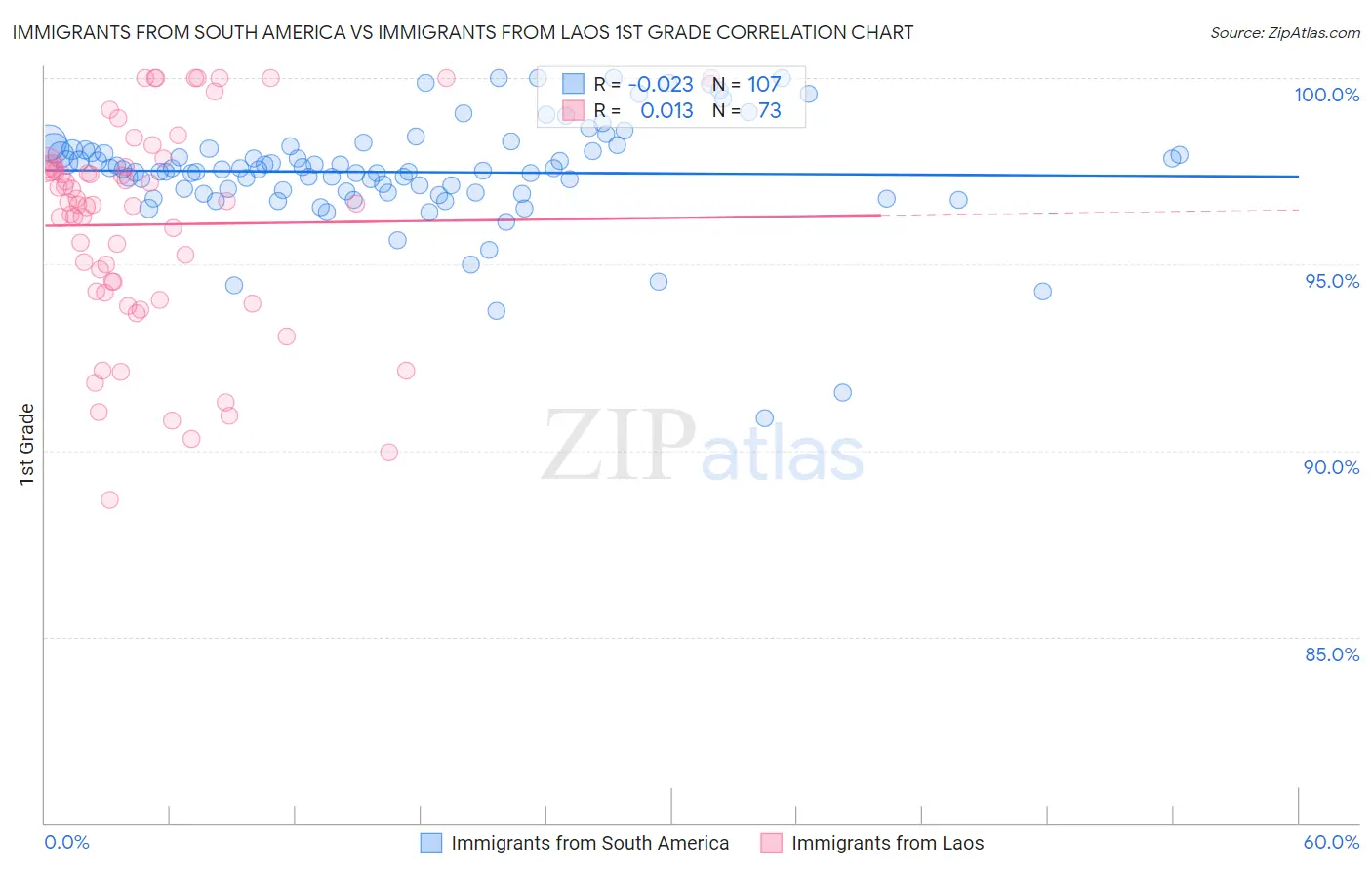 Immigrants from South America vs Immigrants from Laos 1st Grade