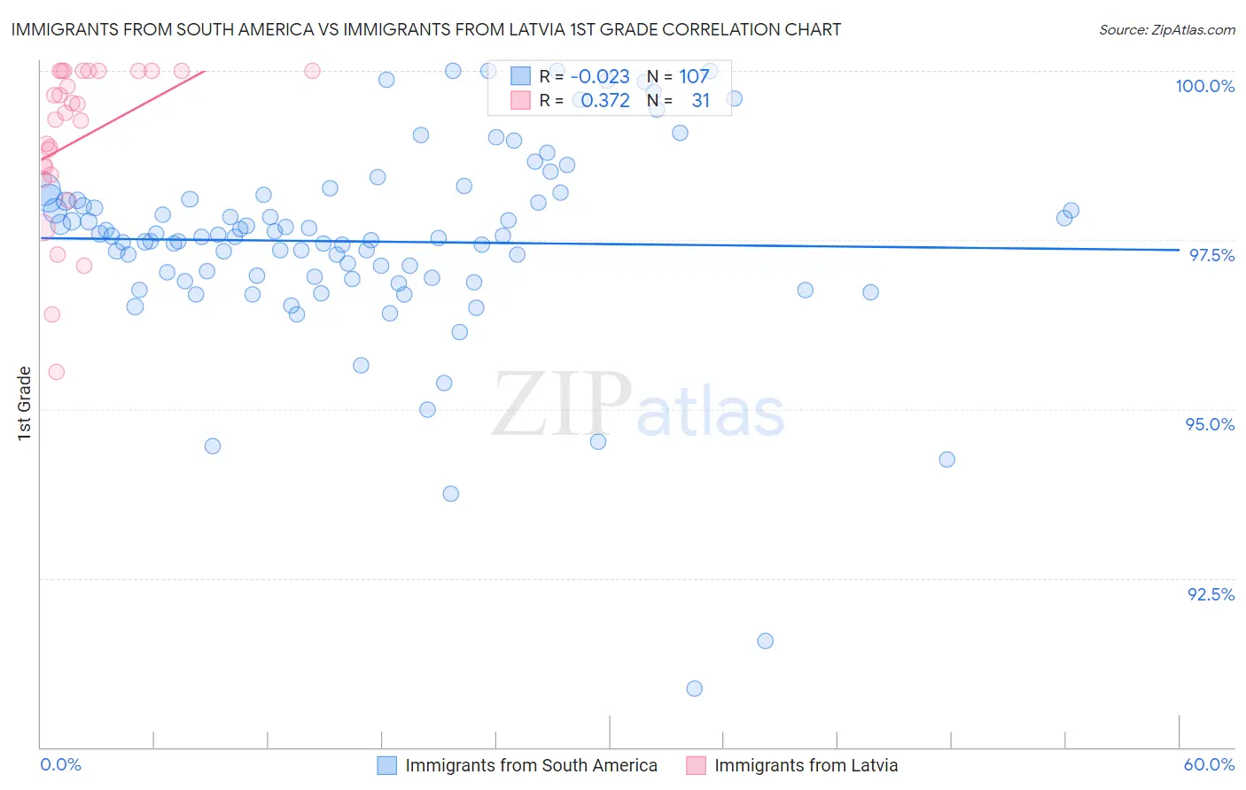 Immigrants from South America vs Immigrants from Latvia 1st Grade