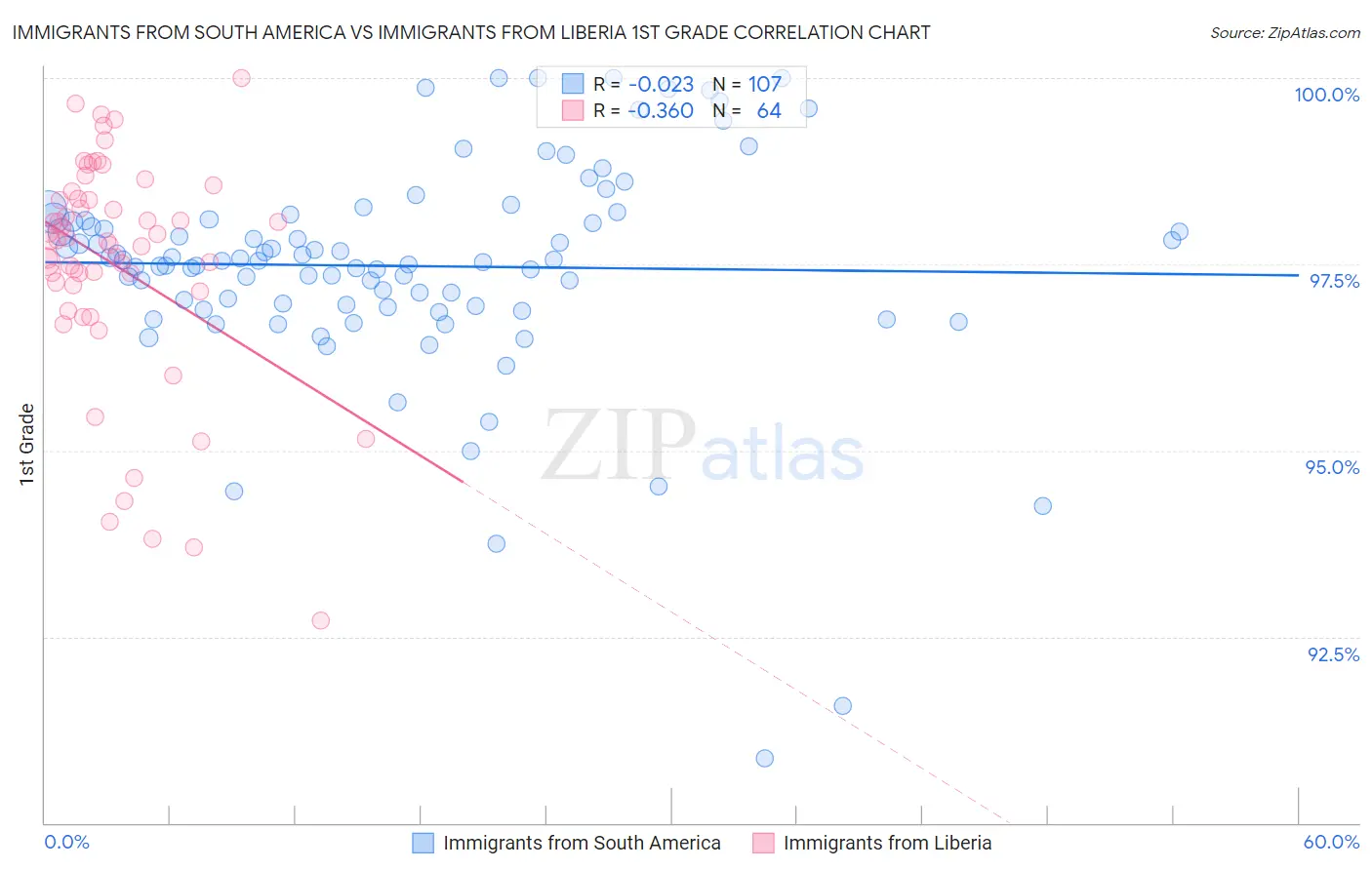 Immigrants from South America vs Immigrants from Liberia 1st Grade