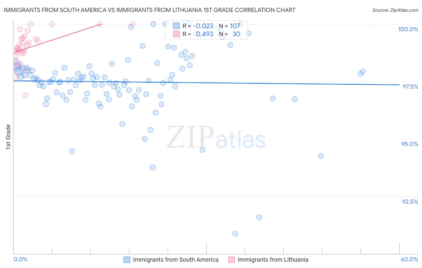 Immigrants from South America vs Immigrants from Lithuania 1st Grade