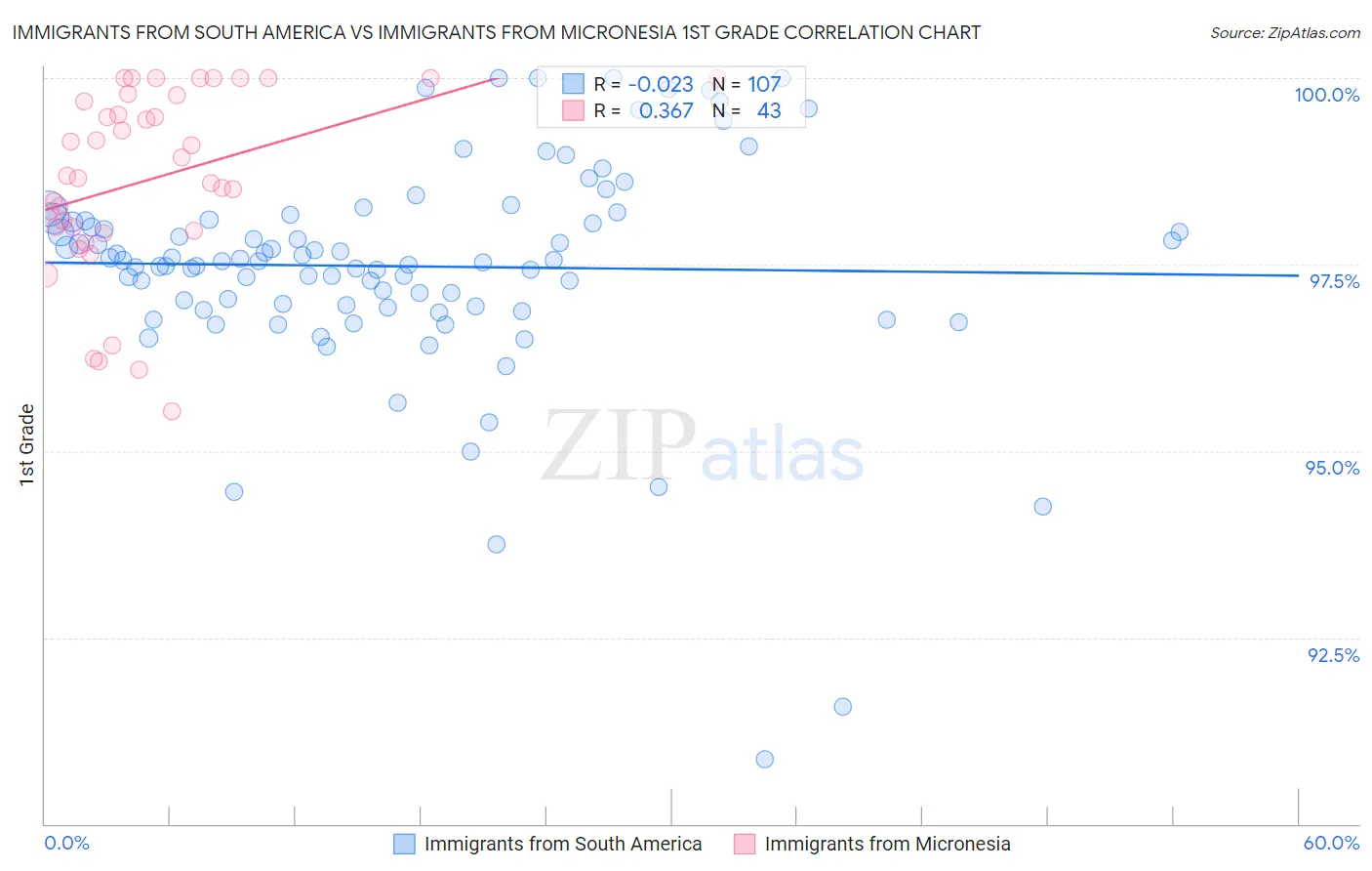 Immigrants from South America vs Immigrants from Micronesia 1st Grade