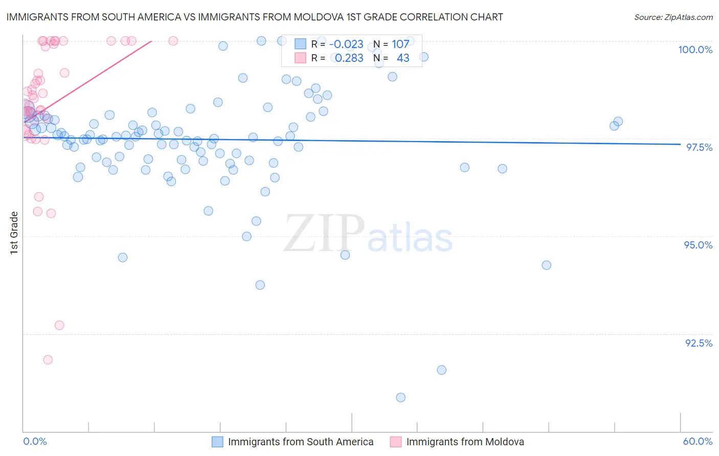 Immigrants from South America vs Immigrants from Moldova 1st Grade