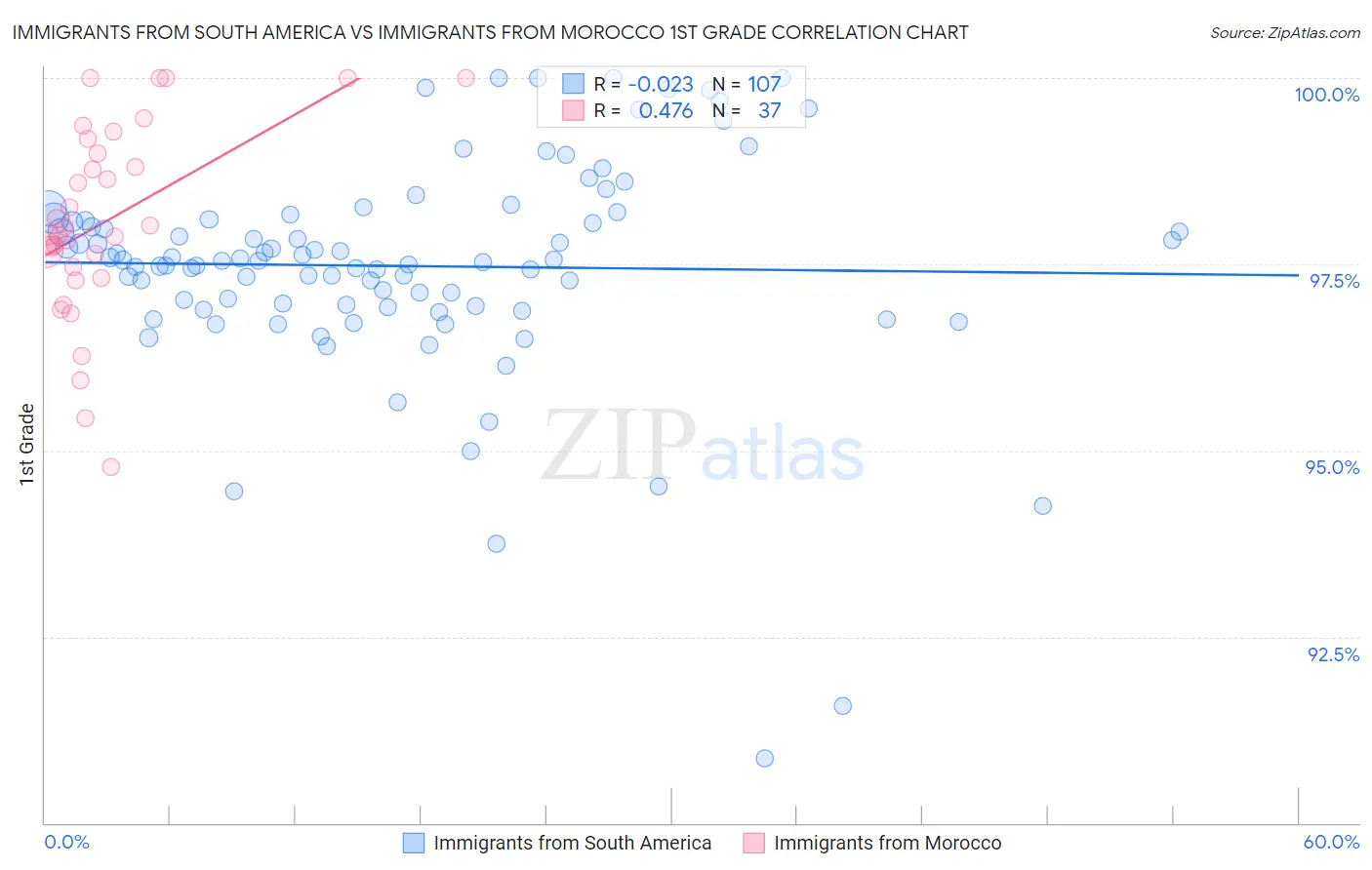 Immigrants from South America vs Immigrants from Morocco 1st Grade