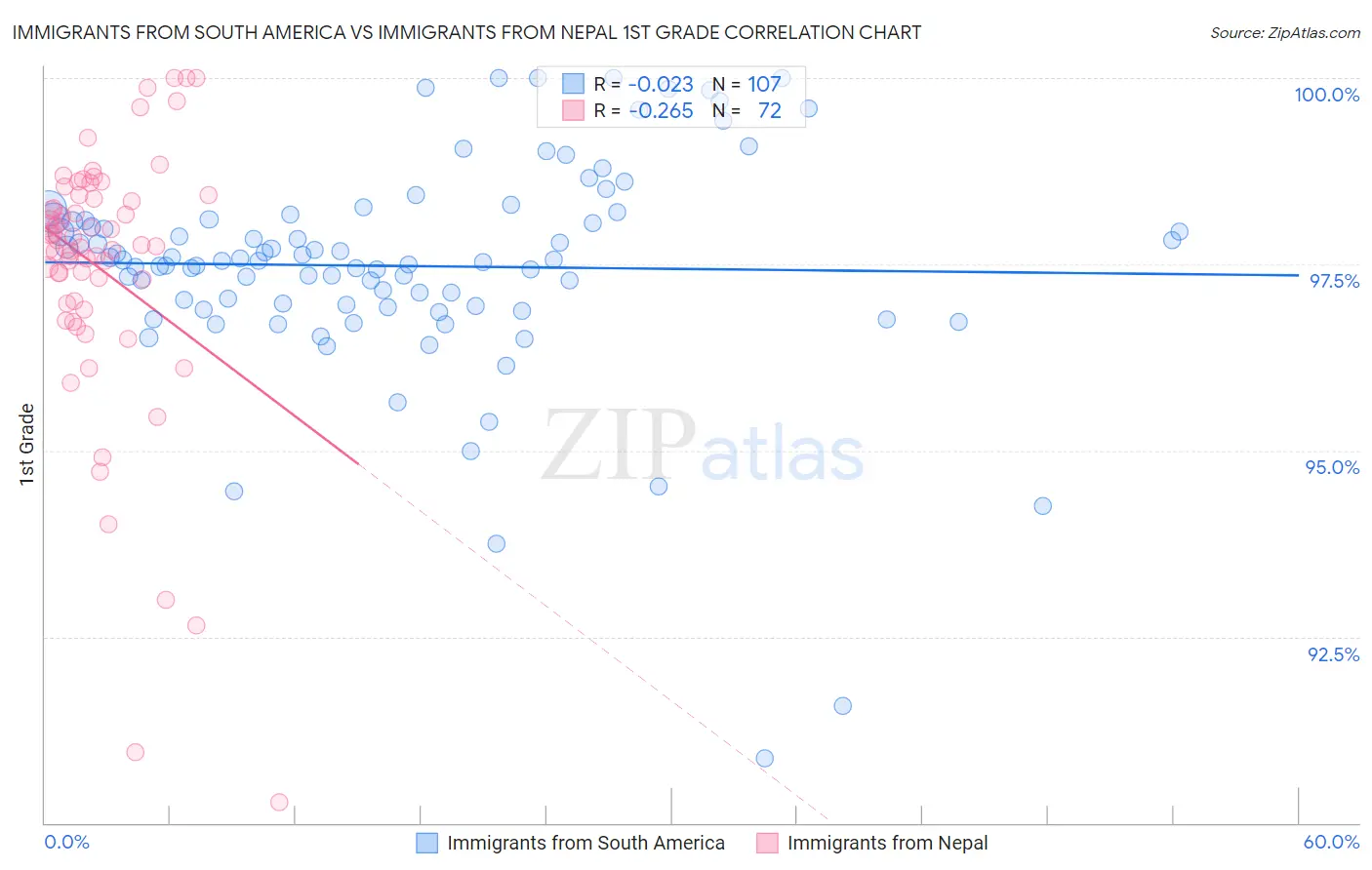 Immigrants from South America vs Immigrants from Nepal 1st Grade