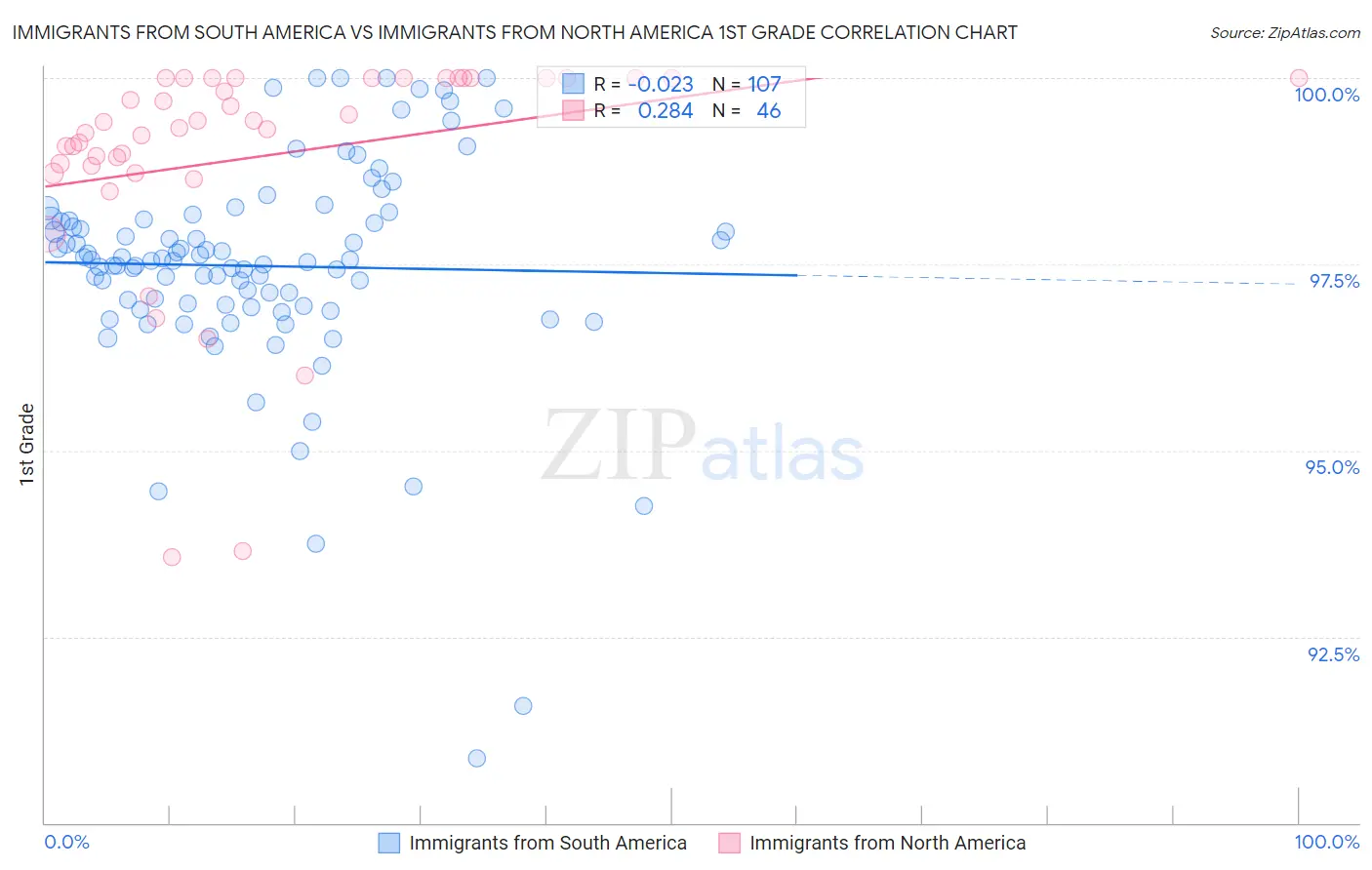 Immigrants from South America vs Immigrants from North America 1st Grade
