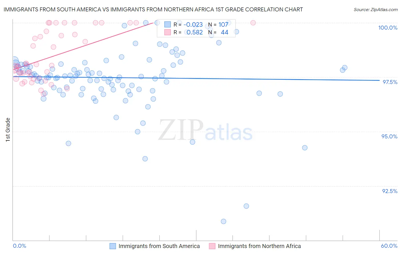 Immigrants from South America vs Immigrants from Northern Africa 1st Grade