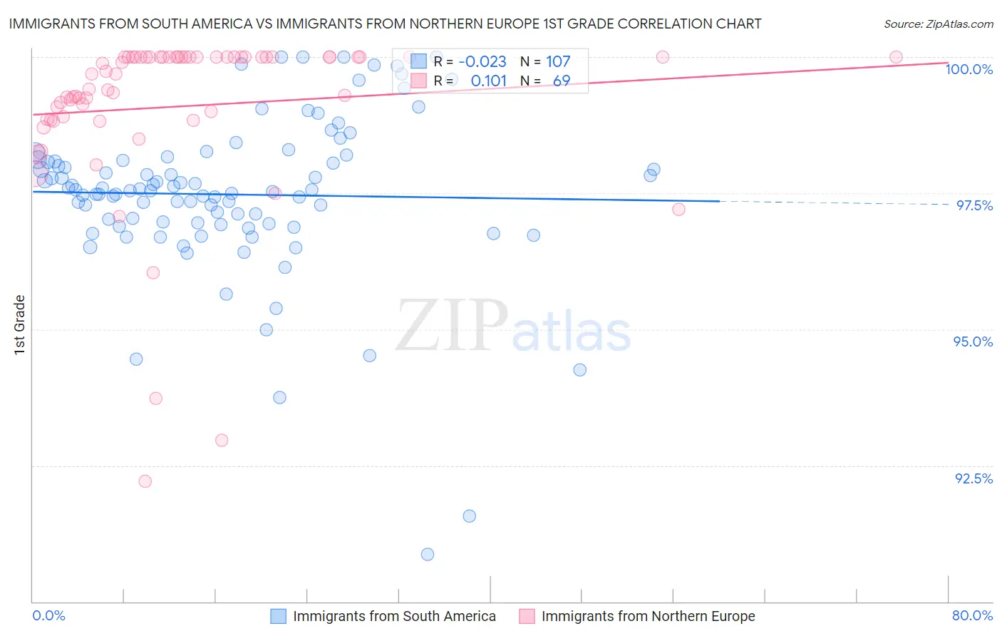 Immigrants from South America vs Immigrants from Northern Europe 1st Grade