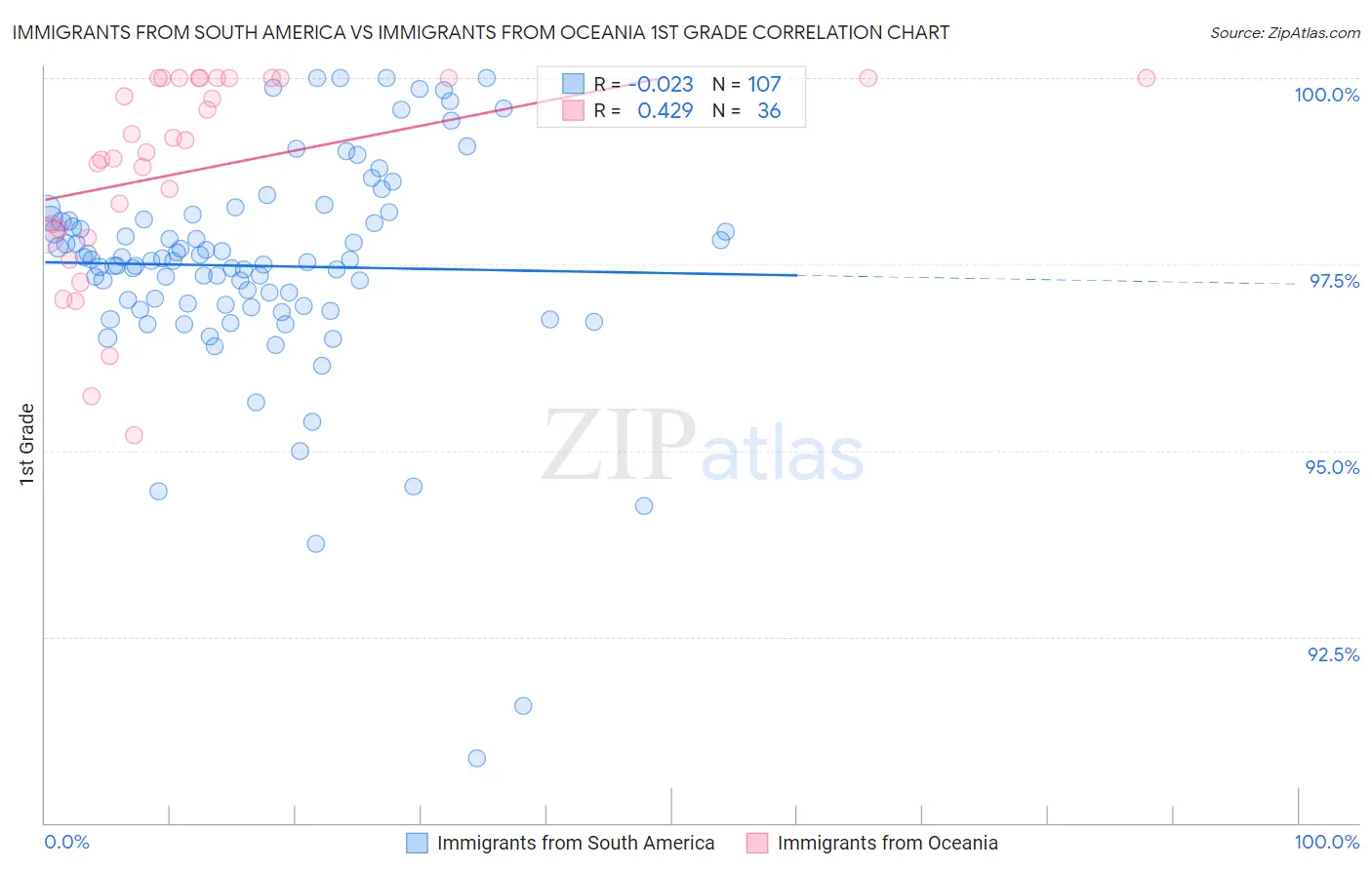 Immigrants from South America vs Immigrants from Oceania 1st Grade