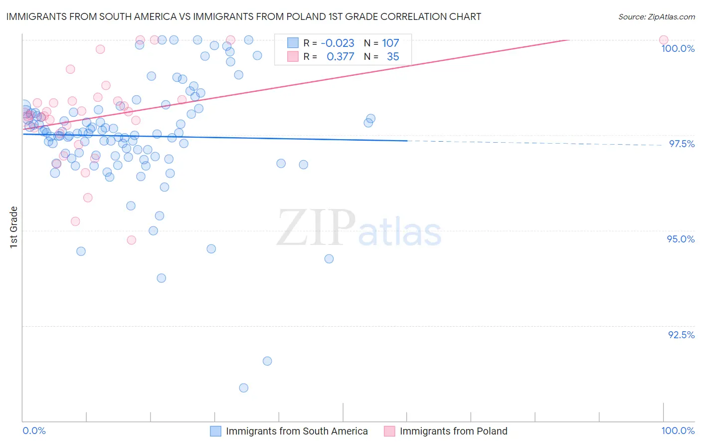 Immigrants from South America vs Immigrants from Poland 1st Grade