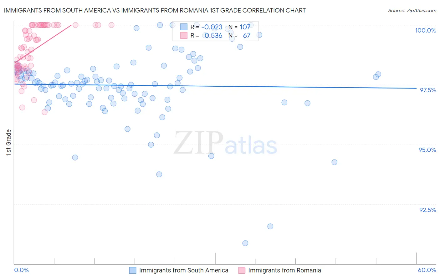 Immigrants from South America vs Immigrants from Romania 1st Grade
