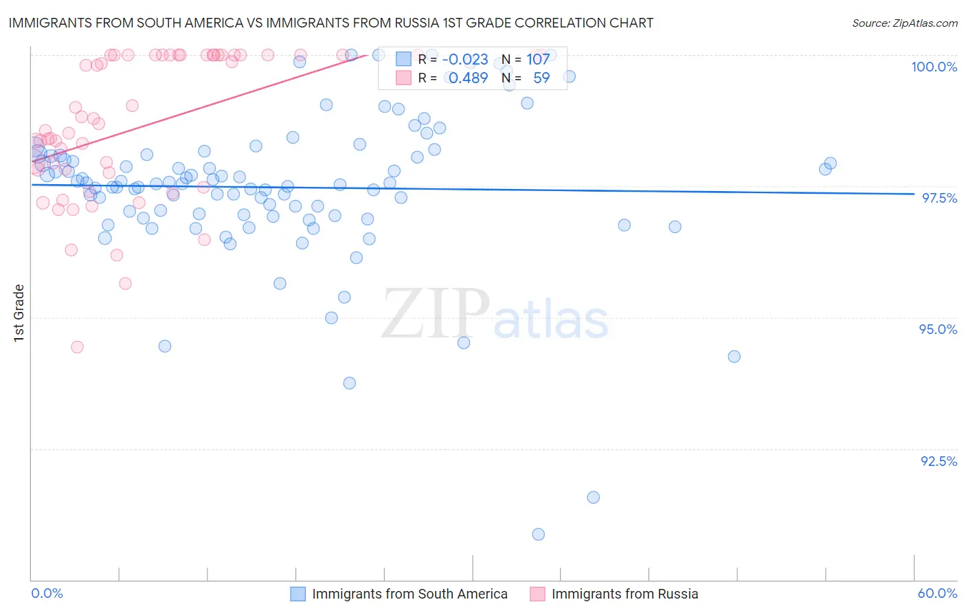 Immigrants from South America vs Immigrants from Russia 1st Grade