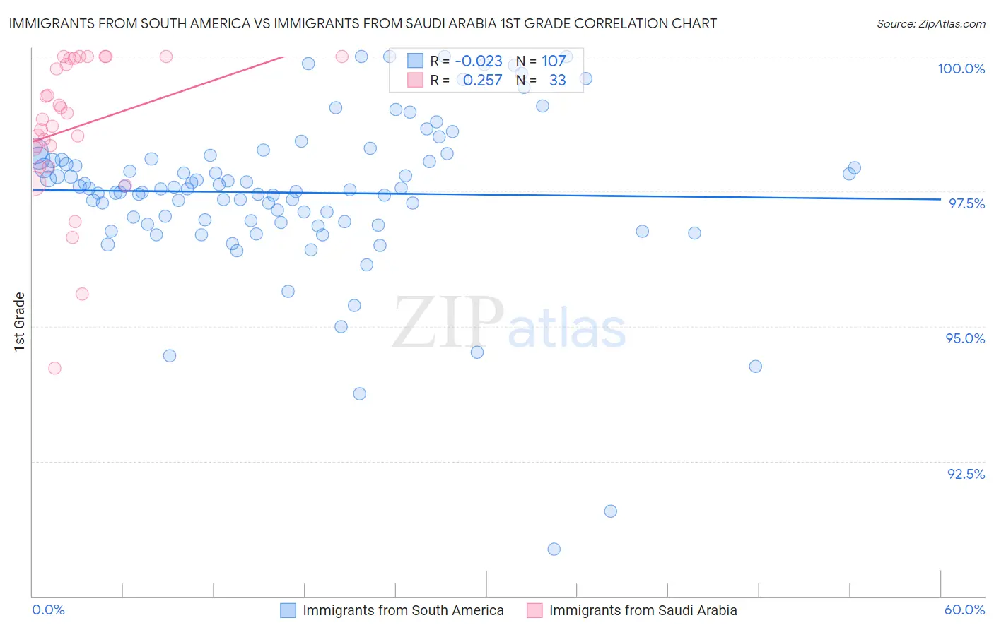 Immigrants from South America vs Immigrants from Saudi Arabia 1st Grade