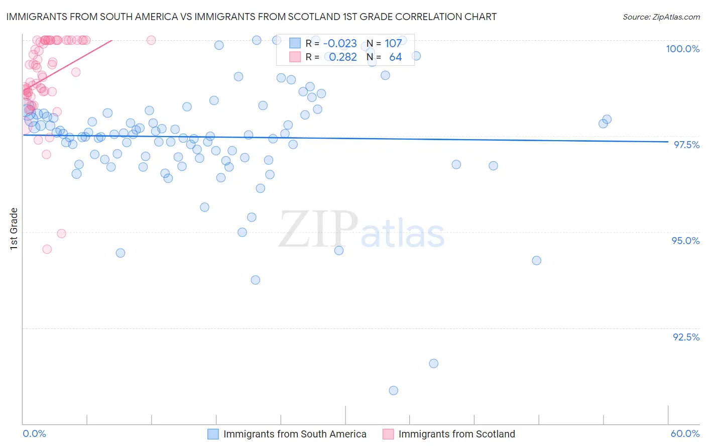 Immigrants from South America vs Immigrants from Scotland 1st Grade