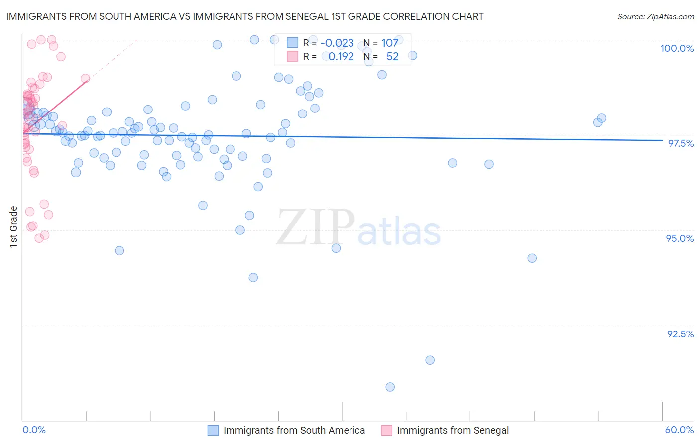 Immigrants from South America vs Immigrants from Senegal 1st Grade