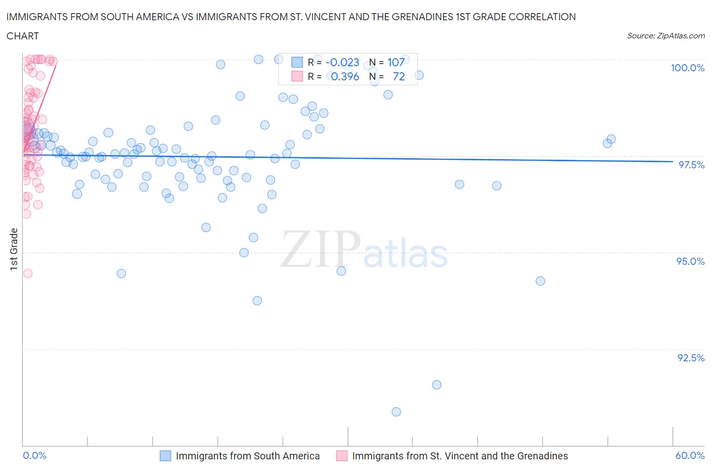 Immigrants from South America vs Immigrants from St. Vincent and the Grenadines 1st Grade