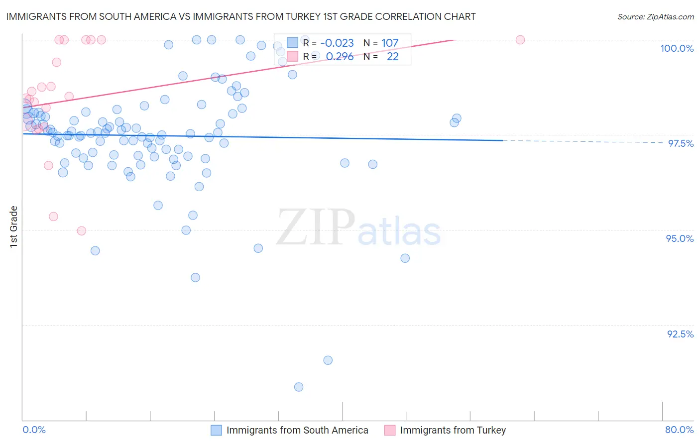 Immigrants from South America vs Immigrants from Turkey 1st Grade