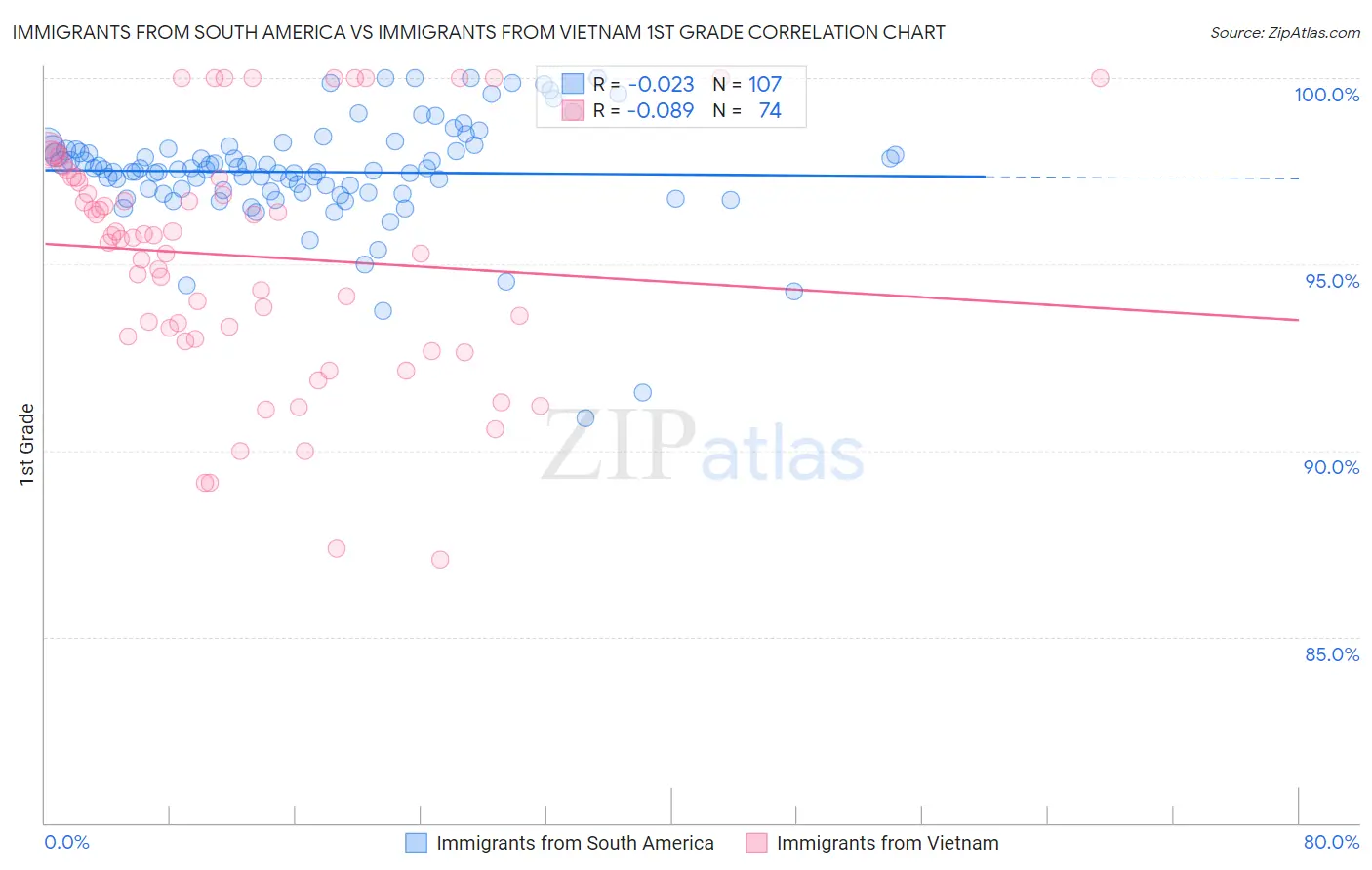 Immigrants from South America vs Immigrants from Vietnam 1st Grade