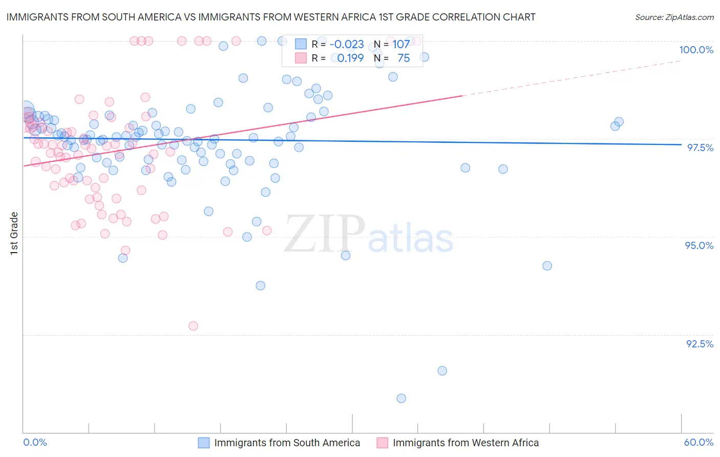 Immigrants from South America vs Immigrants from Western Africa 1st Grade