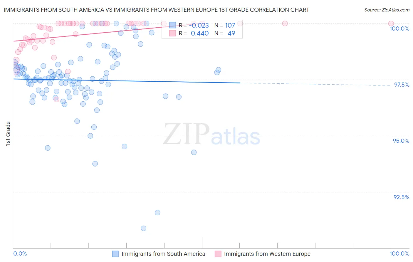 Immigrants from South America vs Immigrants from Western Europe 1st Grade